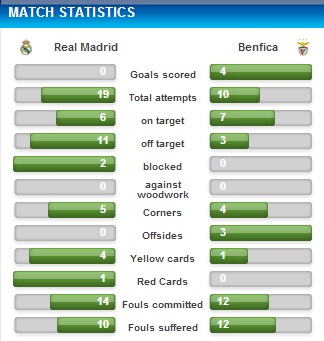 Real-Benfica_semifinala-tineret_statistica